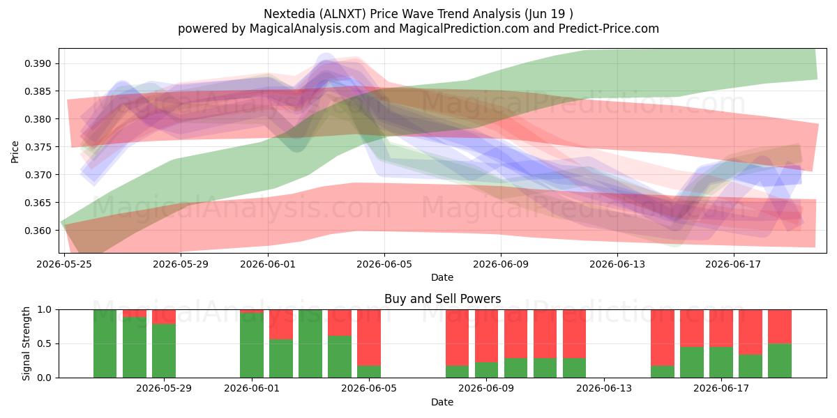  Nextedia (ALNXT) Support and Resistance area (18 Jun) 