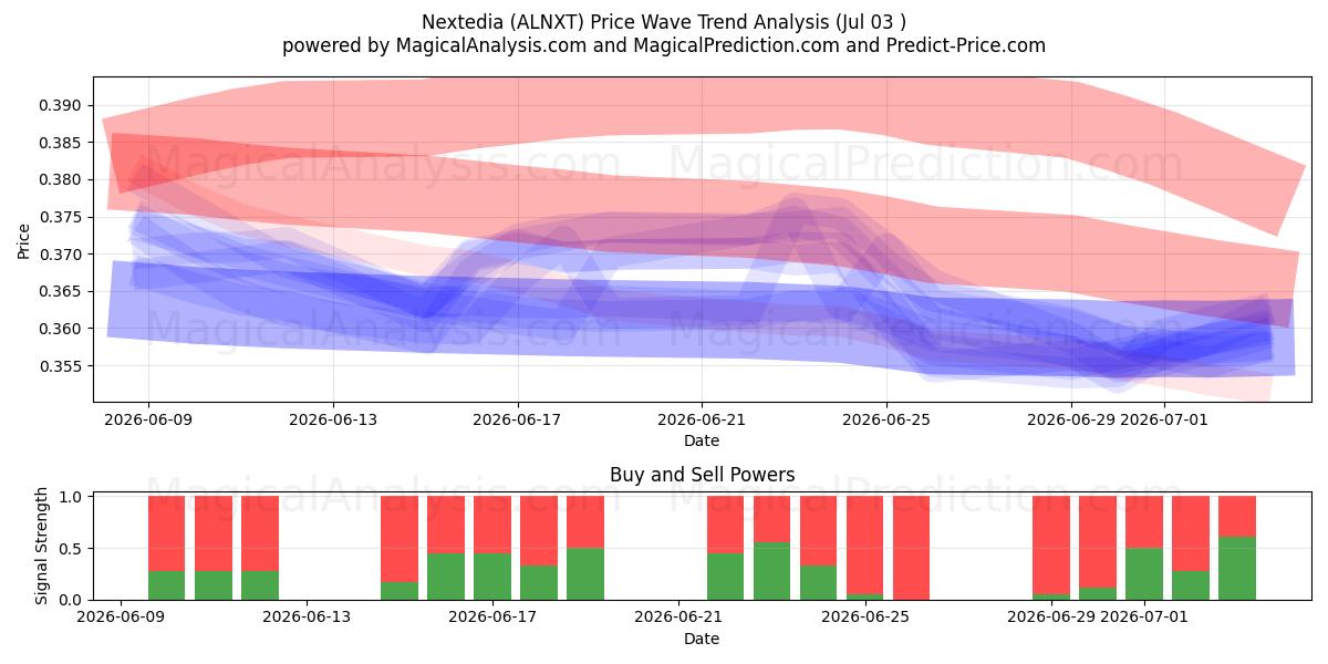  Nextedia (ALNXT) Support and Resistance area (02 Jul) 
