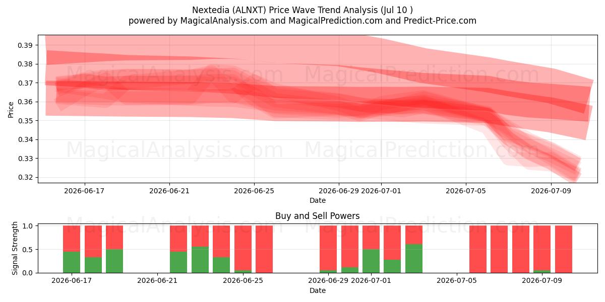  Nextedia (ALNXT) Support and Resistance area (09 Jul) 