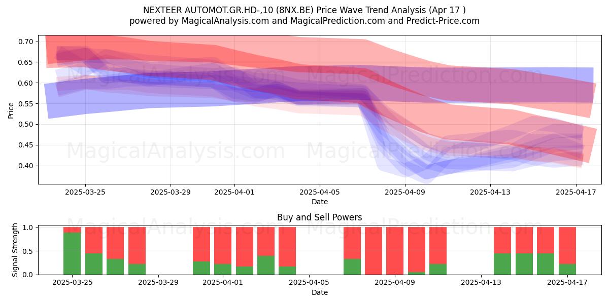  NEXTEER AUTOMOT.GR.HD-,10 (8NX.BE) Support and Resistance area (17 Apr) 
