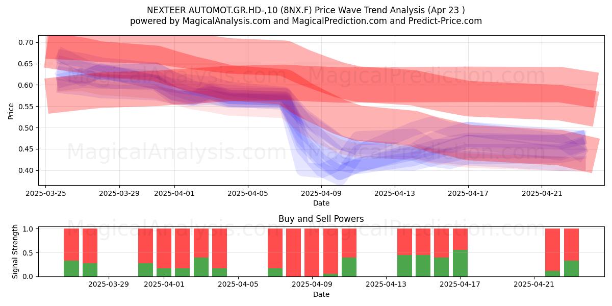  NEXTEER AUTOMOT.GR.HD-,10 (8NX.F) Support and Resistance area (23 Apr) 