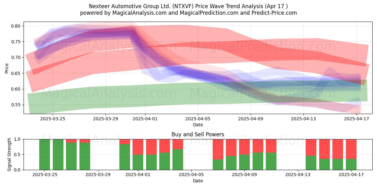  Nexteer Automotive Group Ltd. (NTXVF) Support and Resistance area (17 Apr) 