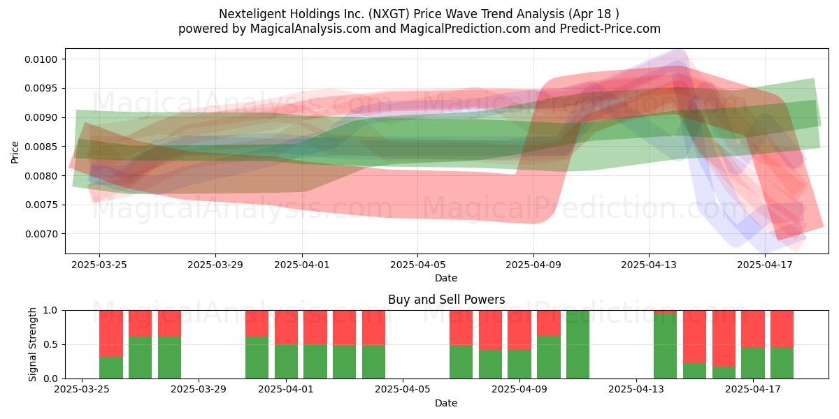  Nexteligent Holdings Inc. (NXGT) Support and Resistance area (18 Apr) 