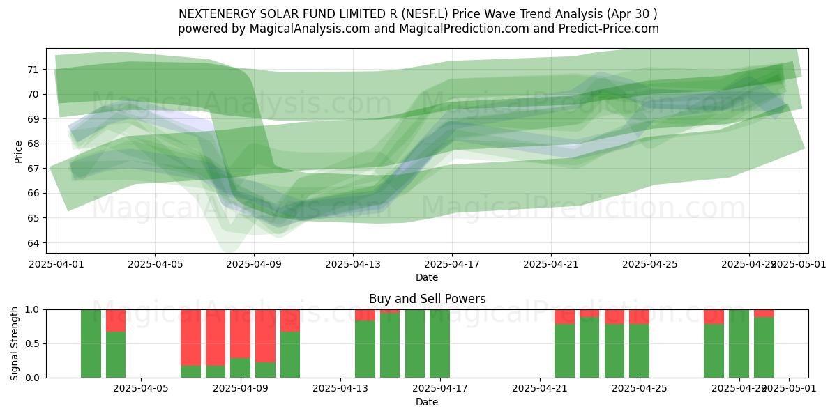  NEXTENERGY SOLAR FUND LIMITED R (NESF.L) Support and Resistance area (30 Apr) 