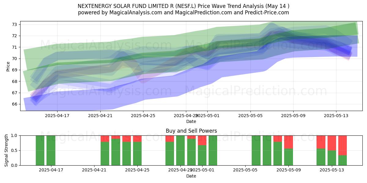  NEXTENERGY SOLAR FUND LIMITED R (NESF.L) Support and Resistance area (14 May) 