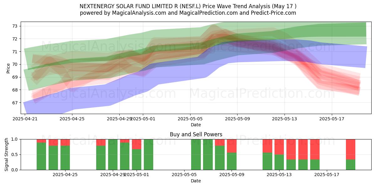  NEXTENERGY SOLAR FUND LIMITED R (NESF.L) Support and Resistance area (17 May) 