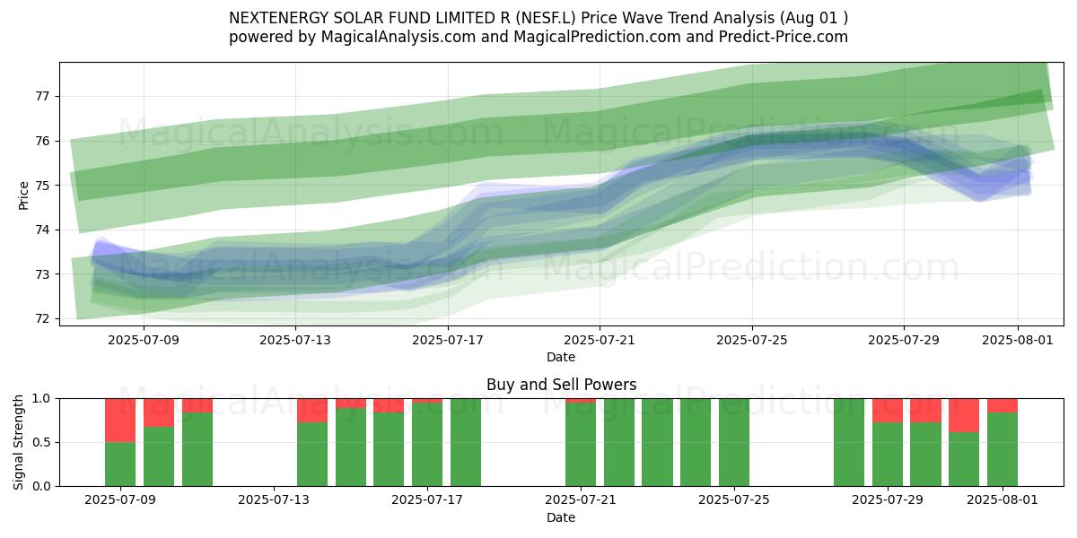  NEXTENERGY SOLAR FUND LIMITED R (NESF.L) Support and Resistance area (31 Jul) 