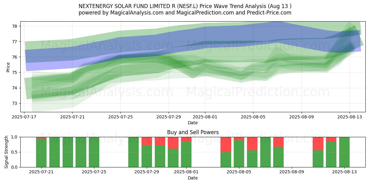  NEXTENERGY SOLAR FUND LIMITED R (NESF.L) Support and Resistance area (07 Aug) 