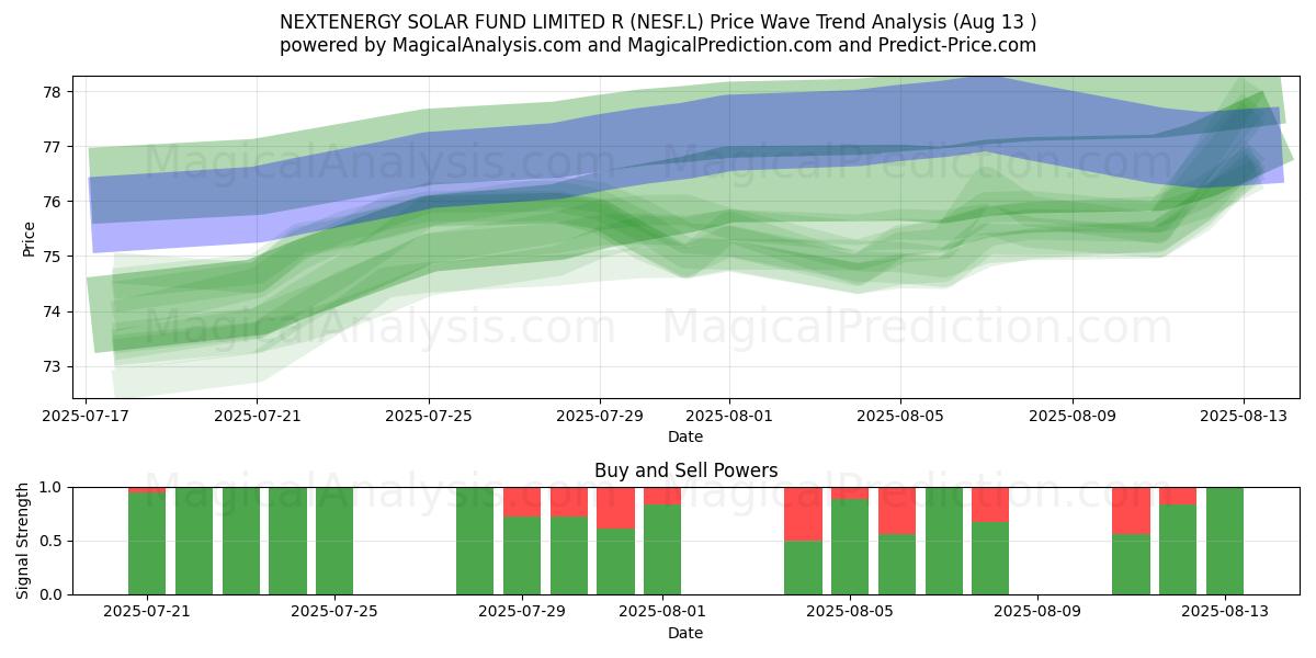  NEXTENERGY SOLAR FUND LIMITED R (NESF.L) Support and Resistance area (12 Aug) 