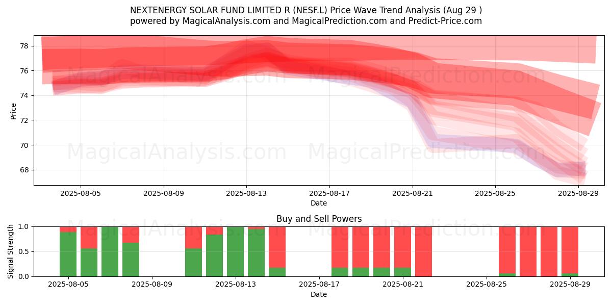  NEXTENERGY SOLAR FUND LIMITED R (NESF.L) Support and Resistance area (28 Aug) 
