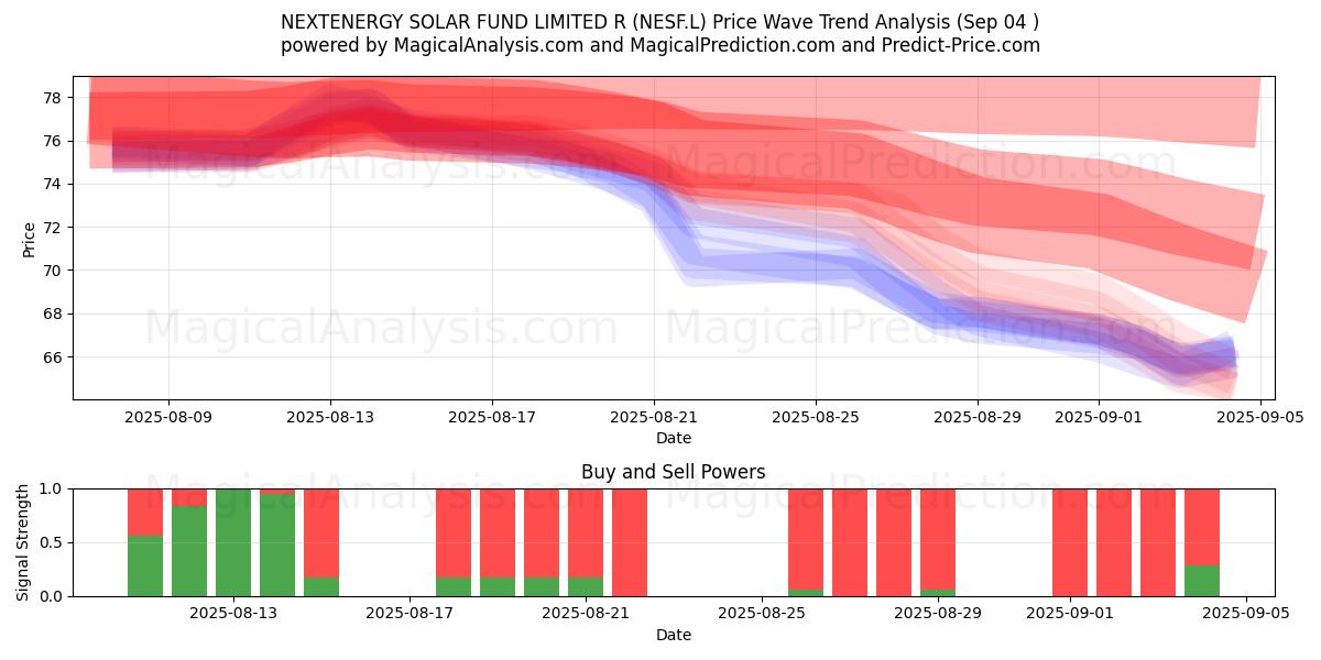  NEXTENERGY SOLAR FUND LIMITED R (NESF.L) Support and Resistance area (01 Sep) 