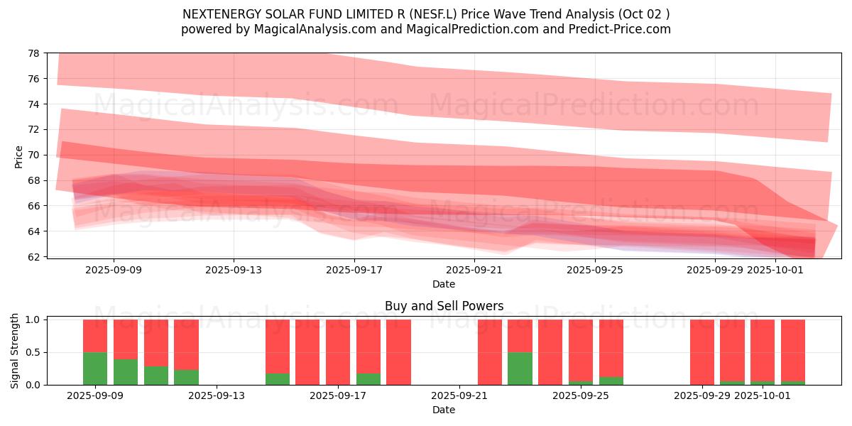  NEXTENERGY SOLAR FUND LIMITED R (NESF.L) Support and Resistance area (01 Oct) 
