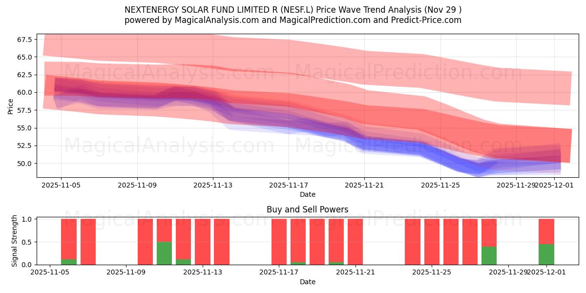  NEXTENERGY SOLAR FUND LIMITED R (NESF.L) Support and Resistance area (28 Nov) 