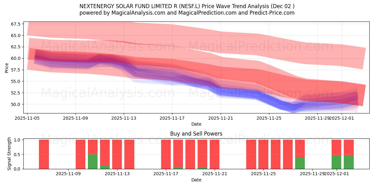  NEXTENERGY SOLAR FUND LIMITED R (NESF.L) Support and Resistance area (01 Dec) 