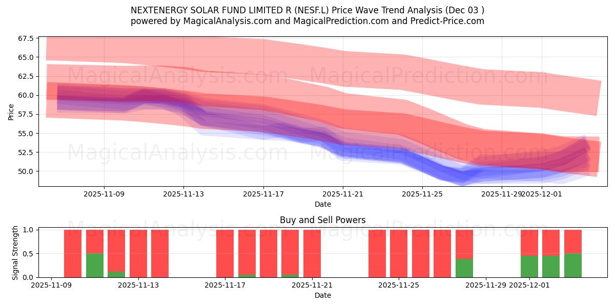  NEXTENERGY SOLAR FUND LIMITED R (NESF.L) Support and Resistance area (02 Dec) 