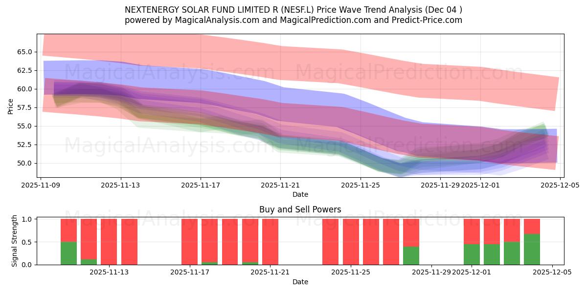  NEXTENERGY SOLAR FUND LIMITED R (NESF.L) Support and Resistance area (03 Dec) 
