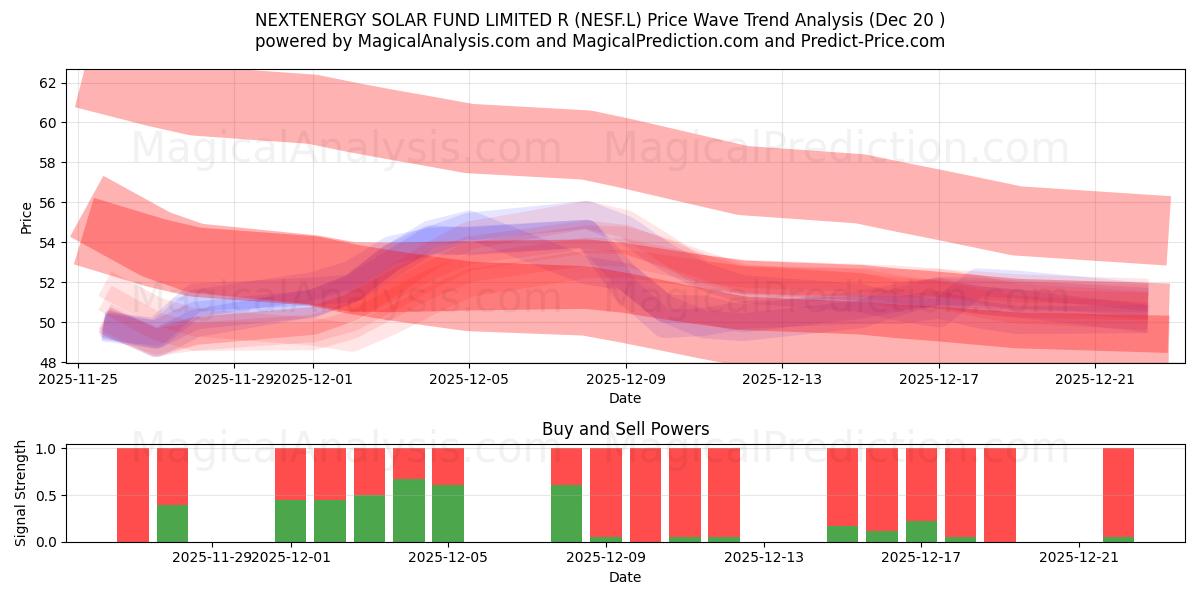  NEXTENERGY SOLAR FUND LIMITED R (NESF.L) Support and Resistance area (19 Dec) 