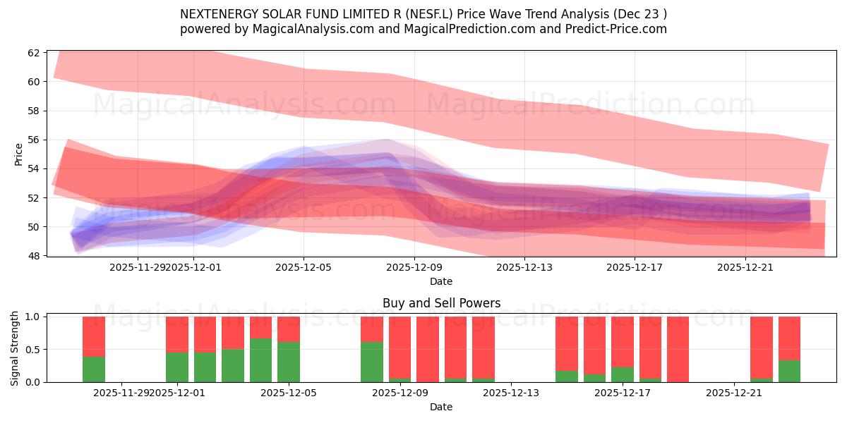  NEXTENERGY SOLAR FUND LIMITED R (NESF.L) Support and Resistance area (22 Dec) 