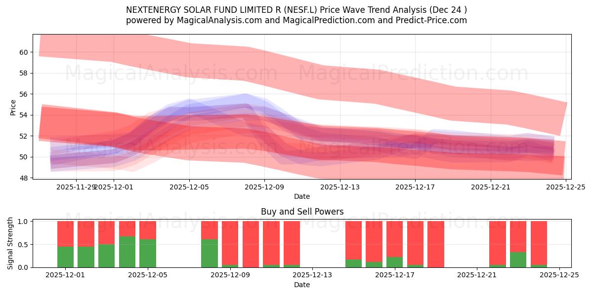  NEXTENERGY SOLAR FUND LIMITED R (NESF.L) Support and Resistance area (23 Dec) 