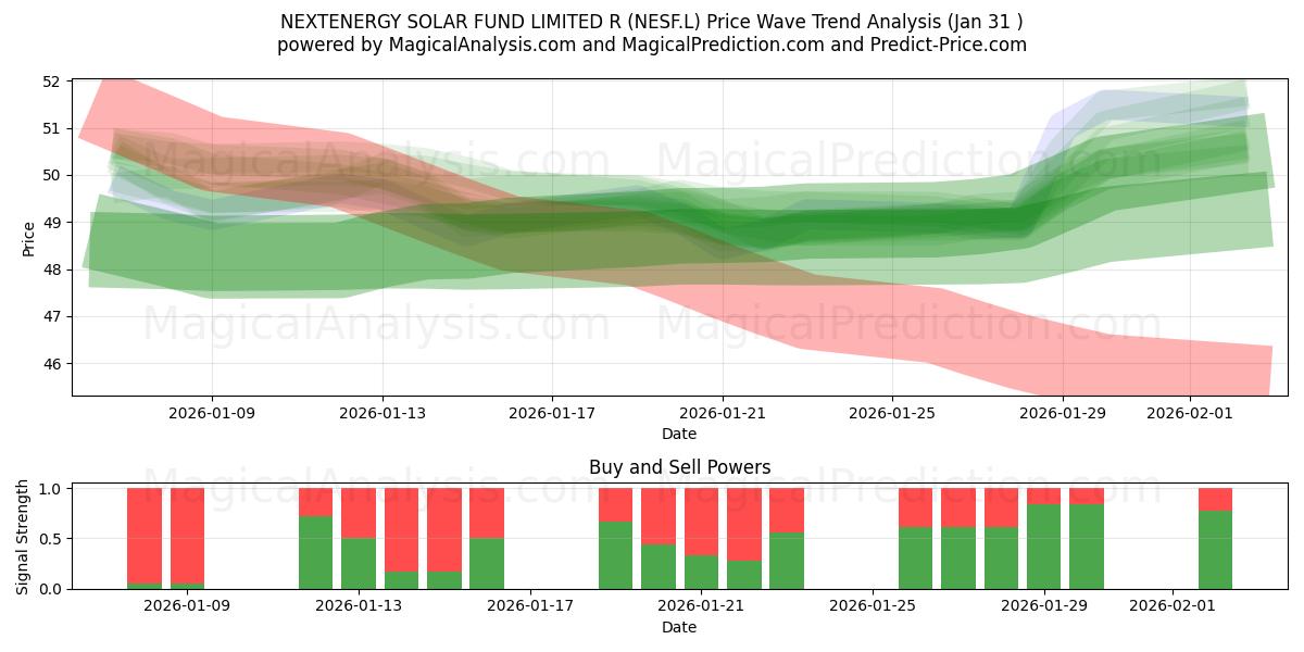  NEXTENERGY SOLAR FUND LIMITED R (NESF.L) Support and Resistance area (30 Jan) 