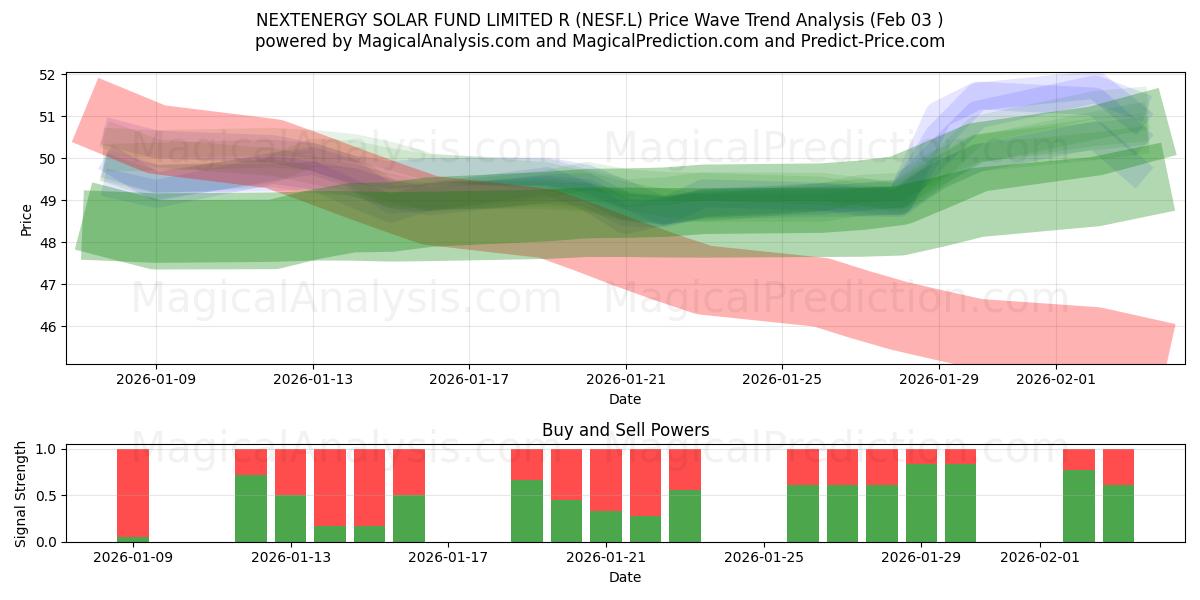  NEXTENERGY SOLAR FUND LIMITED R (NESF.L) Support and Resistance area (02 Feb) 