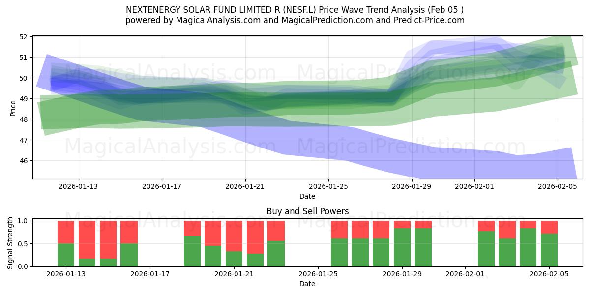  NEXTENERGY SOLAR FUND LIMITED R (NESF.L) Support and Resistance area (04 Feb) 