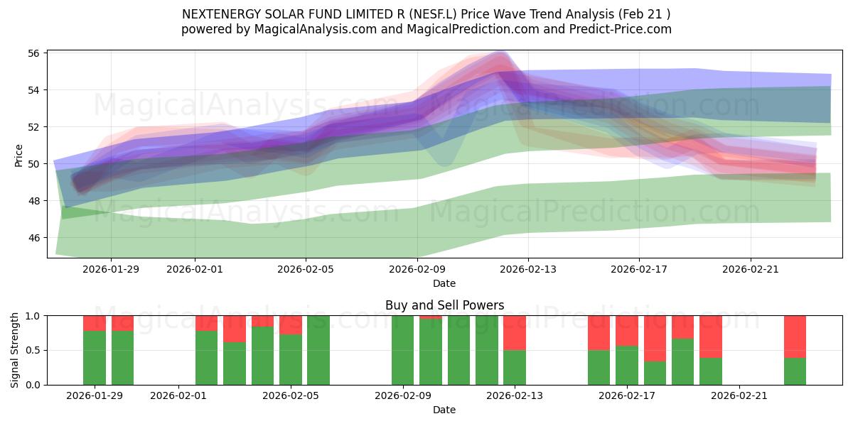  NEXTENERGY SOLAR FUND LIMITED R (NESF.L) Support and Resistance area (20 Feb) 