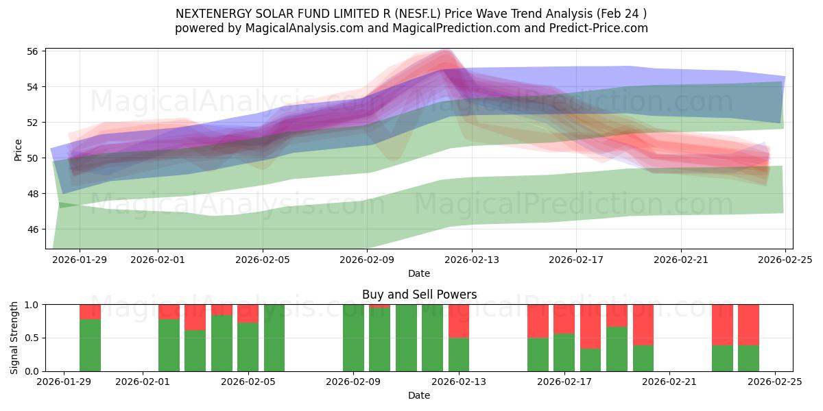  NEXTENERGY SOLAR FUND LIMITED R (NESF.L) Support and Resistance area (23 Feb) 