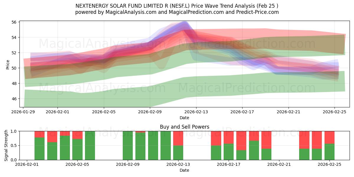  NEXTENERGY SOLAR FUND LIMITED R (NESF.L) Support and Resistance area (24 Feb) 