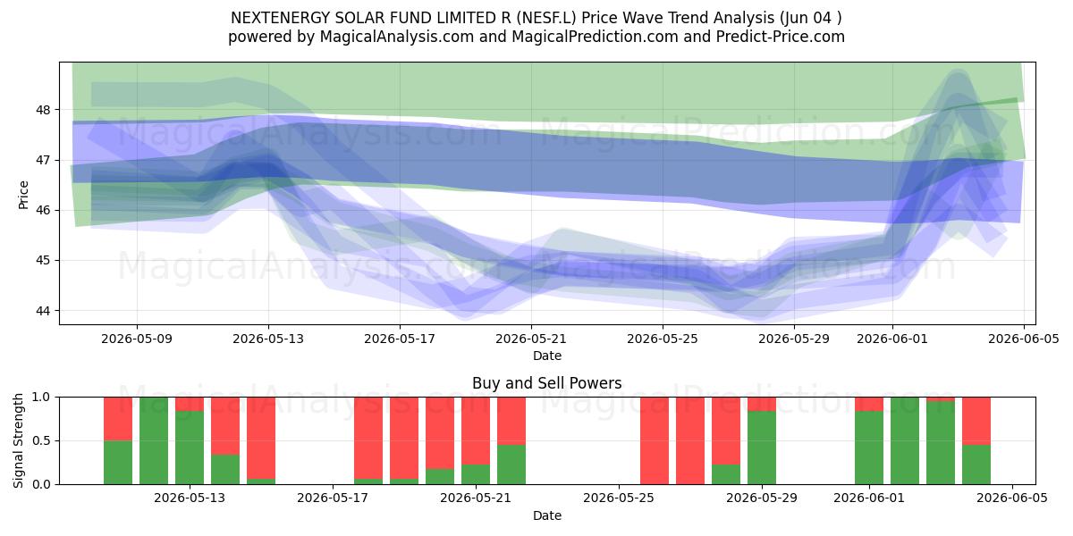  NEXTENERGY SOLAR FUND LIMITED R (NESF.L) Support and Resistance area (02 Jun) 