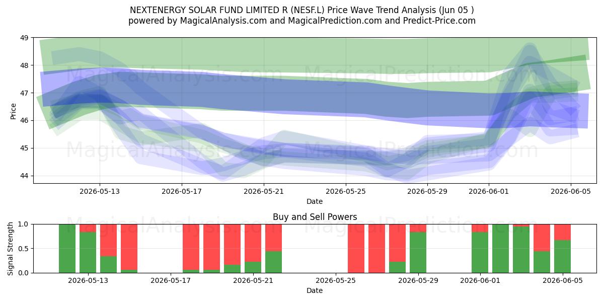  NEXTENERGY SOLAR FUND LIMITED R (NESF.L) Support and Resistance area (04 Jun) 