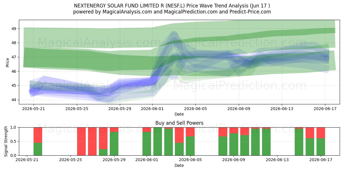  NEXTENERGY SOLAR FUND LIMITED R (NESF.L) Support and Resistance area (10 Jun) 