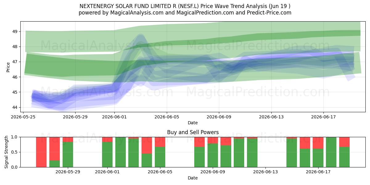  NEXTENERGY SOLAR FUND LIMITED R (NESF.L) Support and Resistance area (17 Jun) 