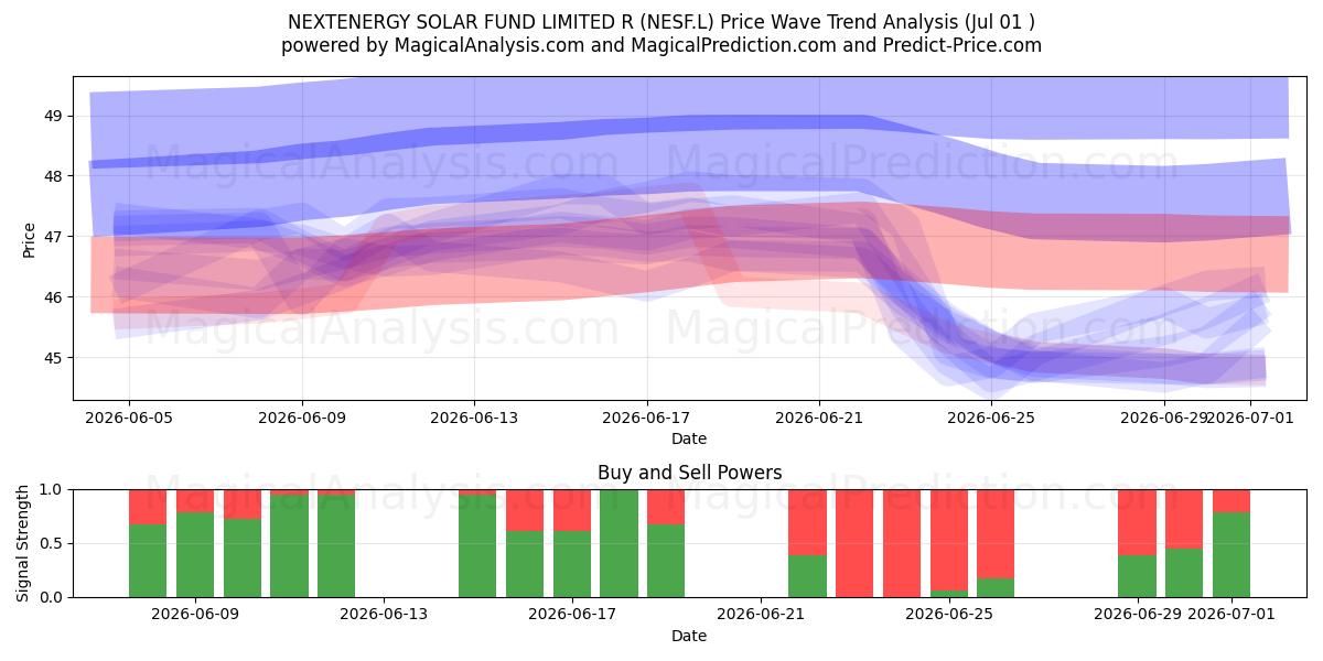  NEXTENERGY SOLAR FUND LIMITED R (NESF.L) Support and Resistance area (30 Jun) 