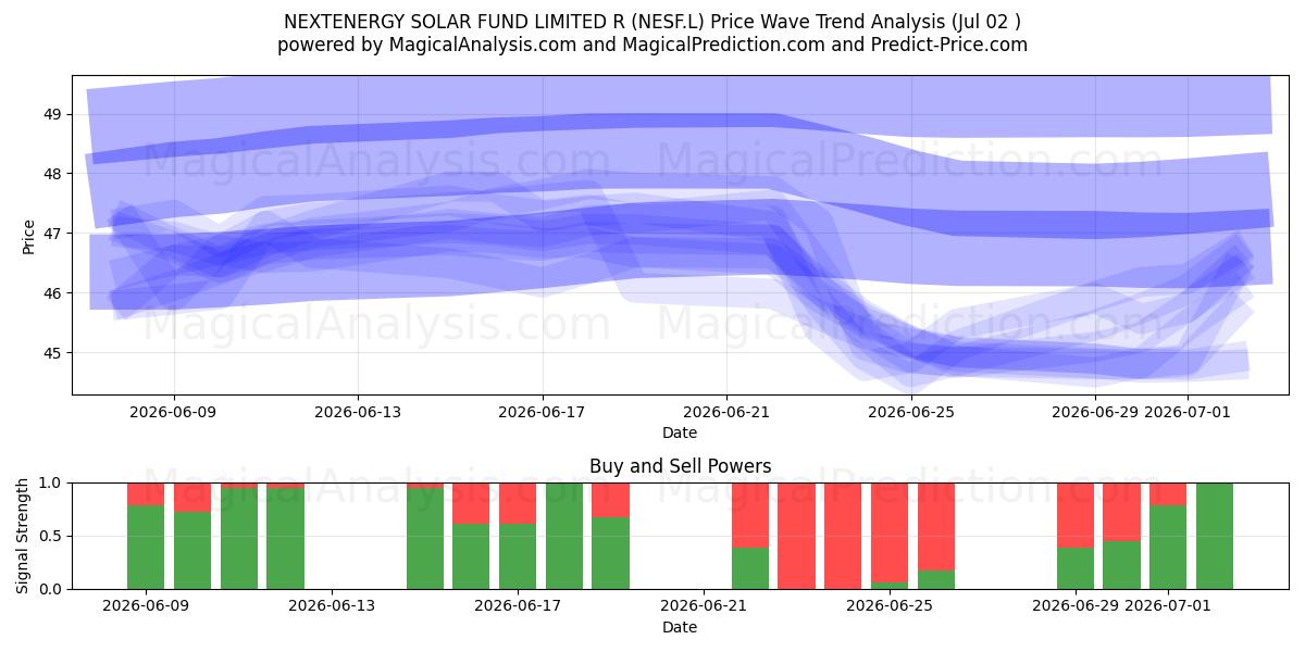  NEXTENERGY SOLAR FUND LIMITED R (NESF.L) Support and Resistance area (01 Jul) 