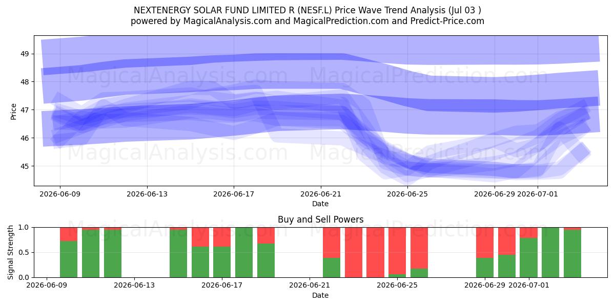  NEXTENERGY SOLAR FUND LIMITED R (NESF.L) Support and Resistance area (02 Jul) 