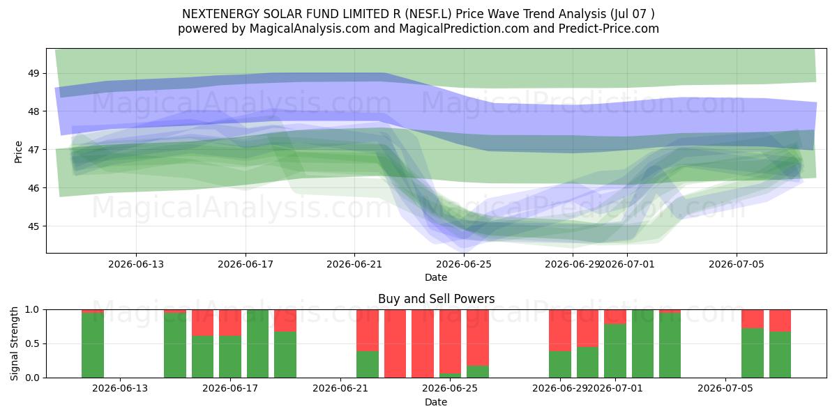  NEXTENERGY SOLAR FUND LIMITED R (NESF.L) Support and Resistance area (06 Jul) 