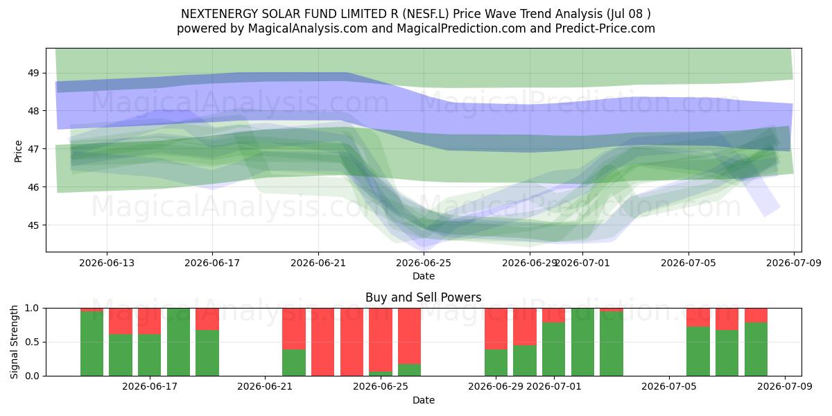  NEXTENERGY SOLAR FUND LIMITED R (NESF.L) Support and Resistance area (07 Jul) 
