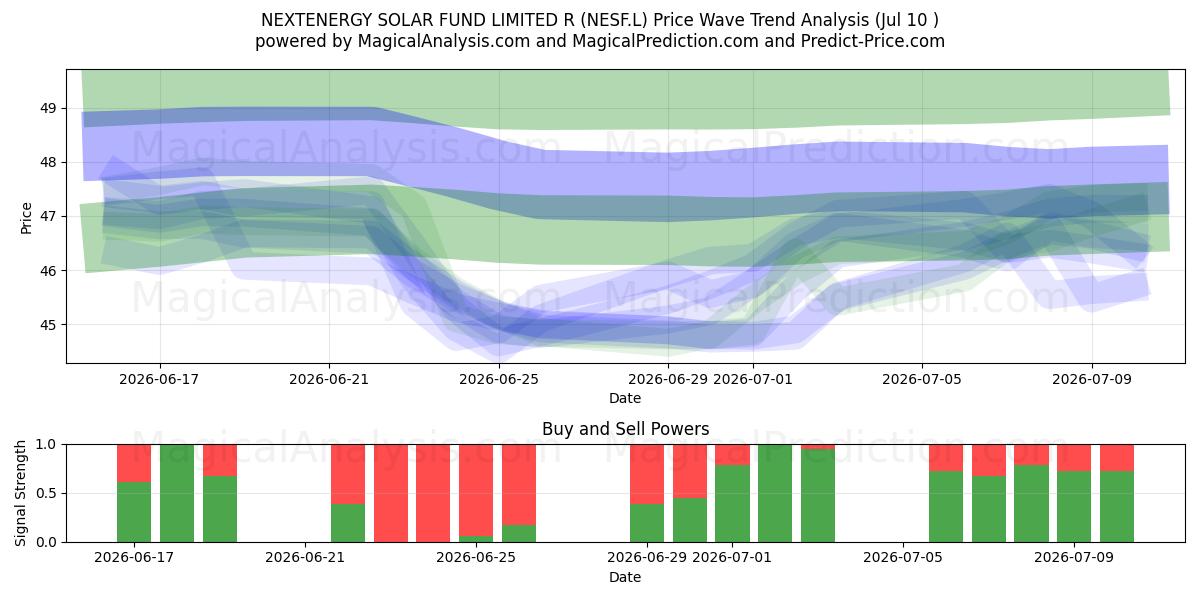  NEXTENERGY SOLAR FUND LIMITED R (NESF.L) Support and Resistance area (09 Jul) 