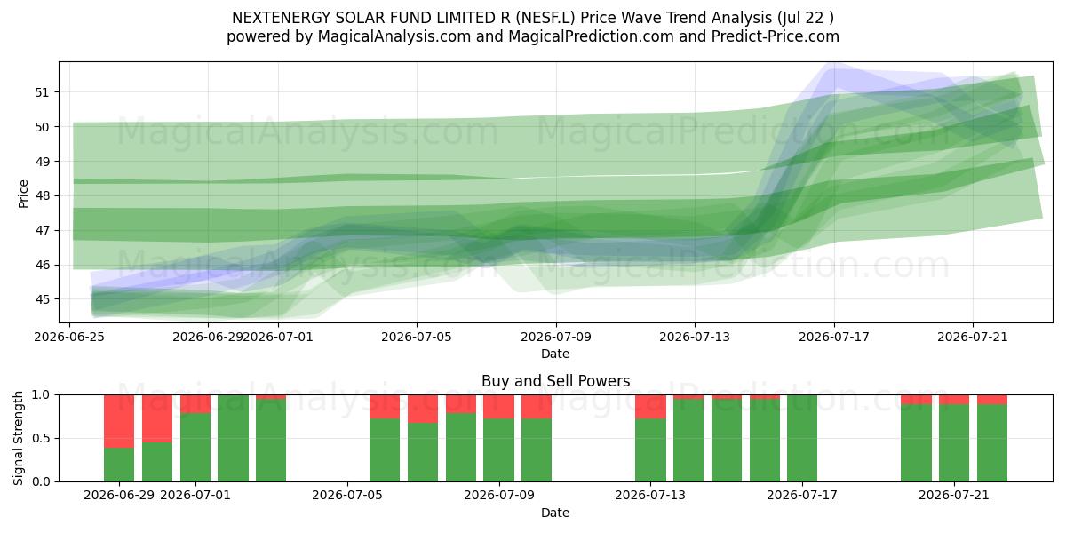  NEXTENERGY SOLAR FUND LIMITED R (NESF.L) Support and Resistance area (20 Jul) 