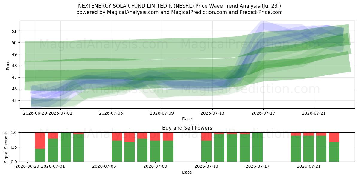  NEXTENERGY SOLAR FUND LIMITED R (NESF.L) Support and Resistance area (22 Jul) 