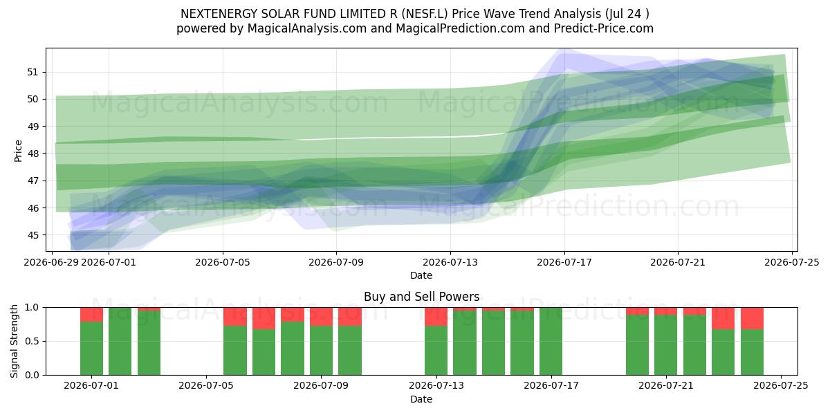  NEXTENERGY SOLAR FUND LIMITED R (NESF.L) Support and Resistance area (23 Jul) 