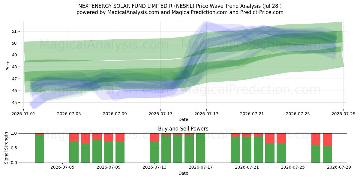  NEXTENERGY SOLAR FUND LIMITED R (NESF.L) Support and Resistance area (27 Jul) 