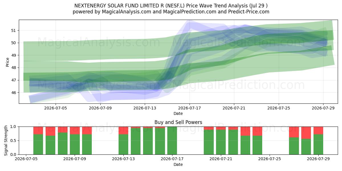  NEXTENERGY SOLAR FUND LIMITED R (NESF.L) Support and Resistance area (28 Jul) 