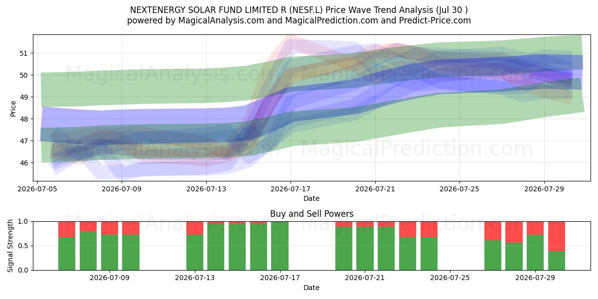  NEXTENERGY SOLAR FUND LIMITED R (NESF.L) Support and Resistance area (29 Jul) 