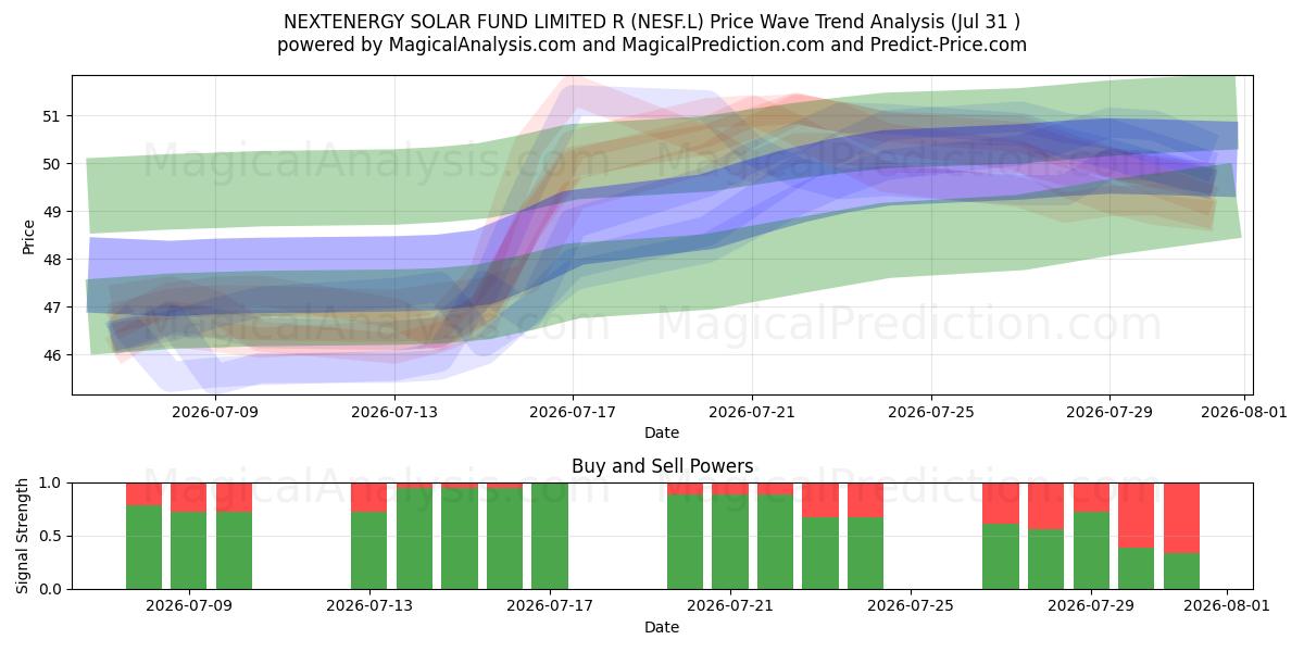  NEXTENERGY SOLAR FUND LIMITED R (NESF.L) Support and Resistance area (30 Jul) 