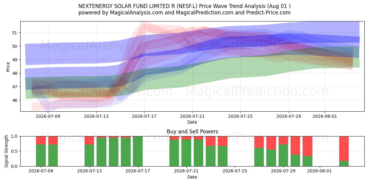  NEXTENERGY SOLAR FUND LIMITED R (NESF.L) Support and Resistance area (31 Jul) 