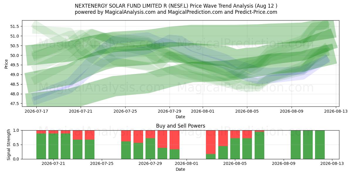  NEXTENERGY SOLAR FUND LIMITED R (NESF.L) Support and Resistance area (11 Aug) 