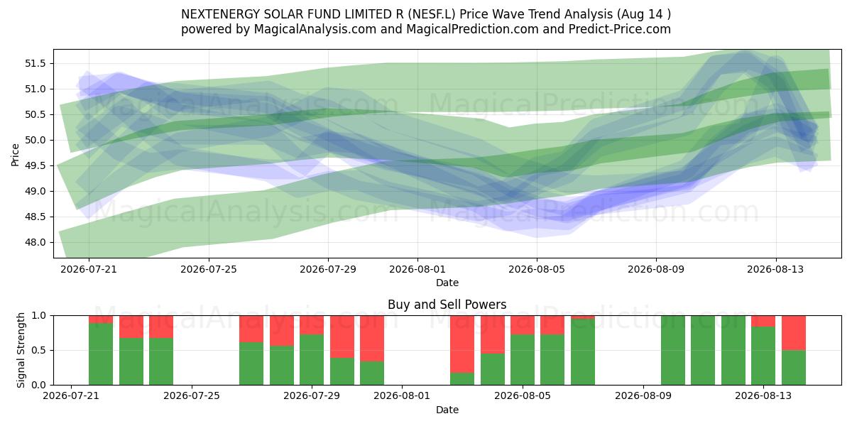  NEXTENERGY SOLAR FUND LIMITED R (NESF.L) Support and Resistance area (13 Aug) 