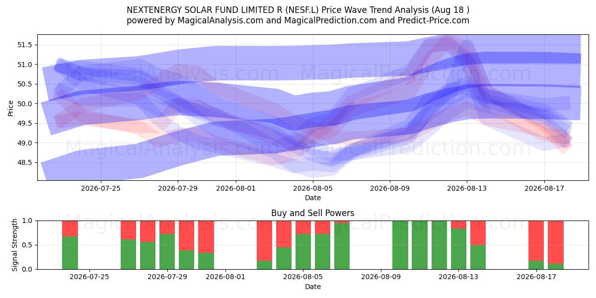  NEXTENERGY SOLAR FUND LIMITED R (NESF.L) Support and Resistance area (17 Aug) 